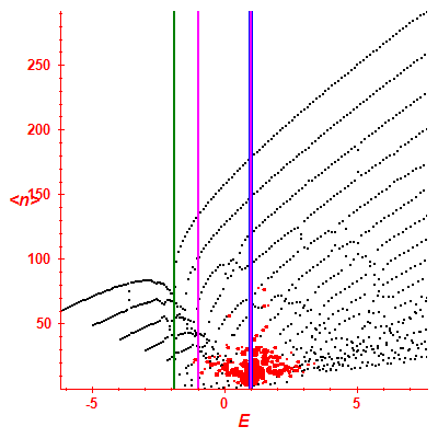 Peres lattice <N>